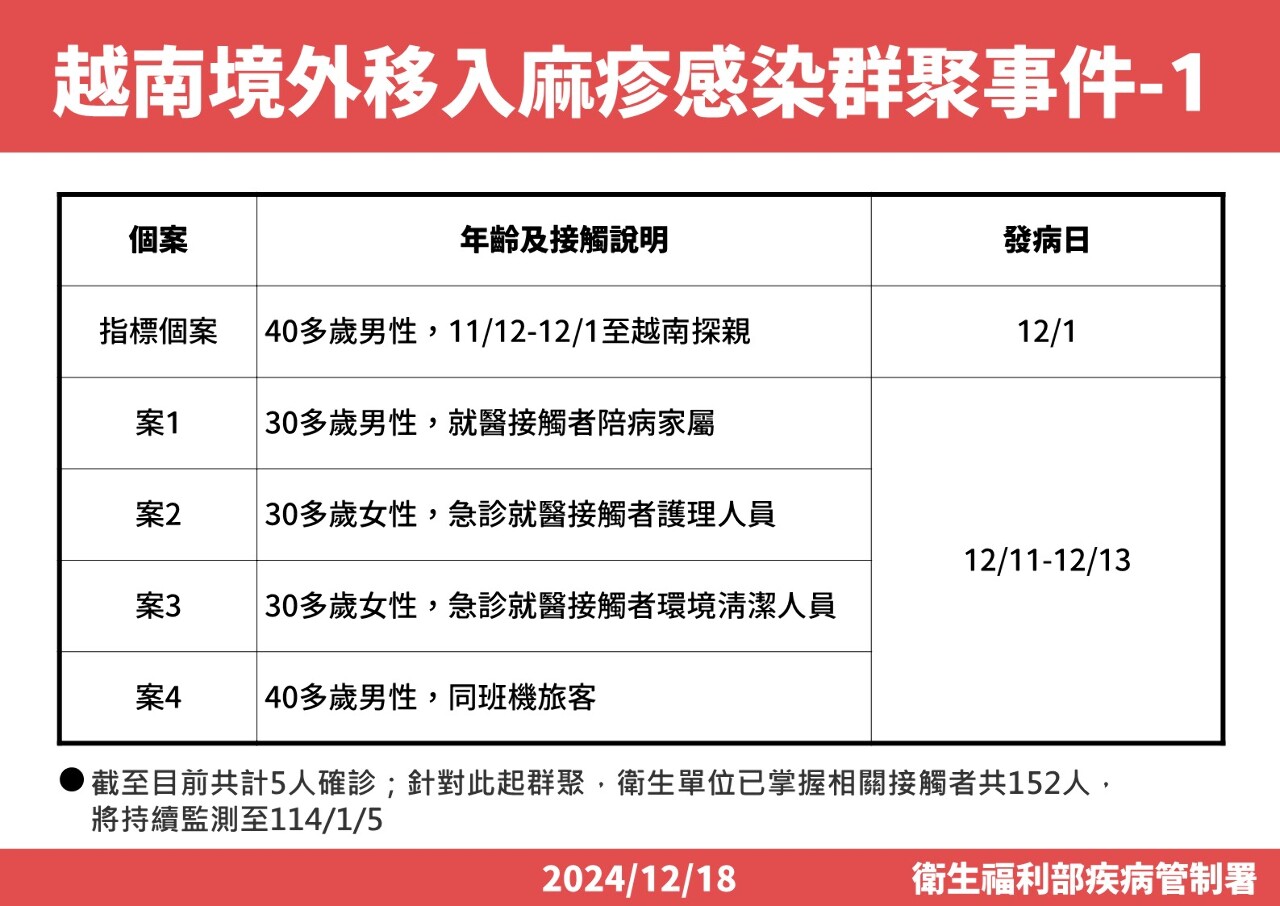 國內現麻疹群聚感染 可1傳20人比新冠、流感更強