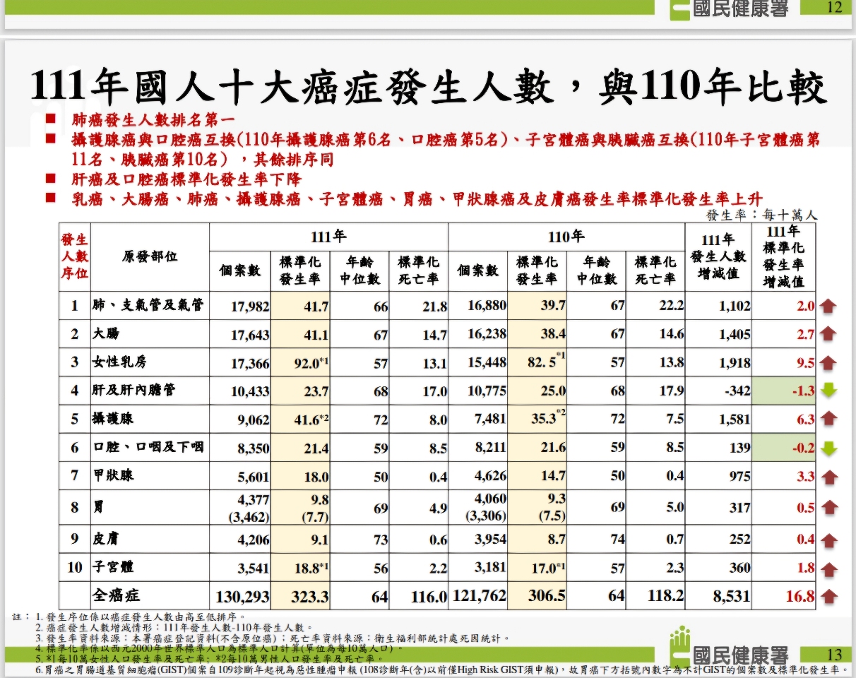 肺癌蟬聯十大癌症之首 癌症時鐘撥快每4分2秒1人罹癌
