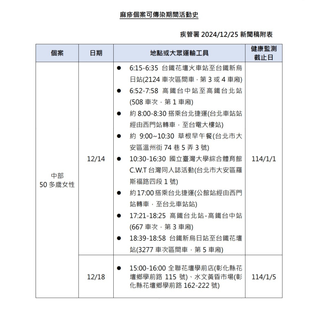 麻疹群聚個案曾至台北 足跡遍及雙鐵、北捷、台大體育館