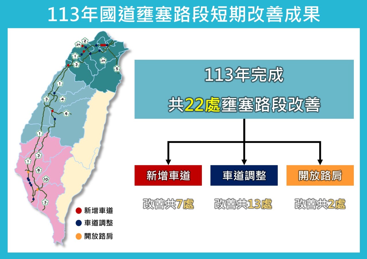 國道交通量年增2%！ 高公局完成22處瓶頸路段改善