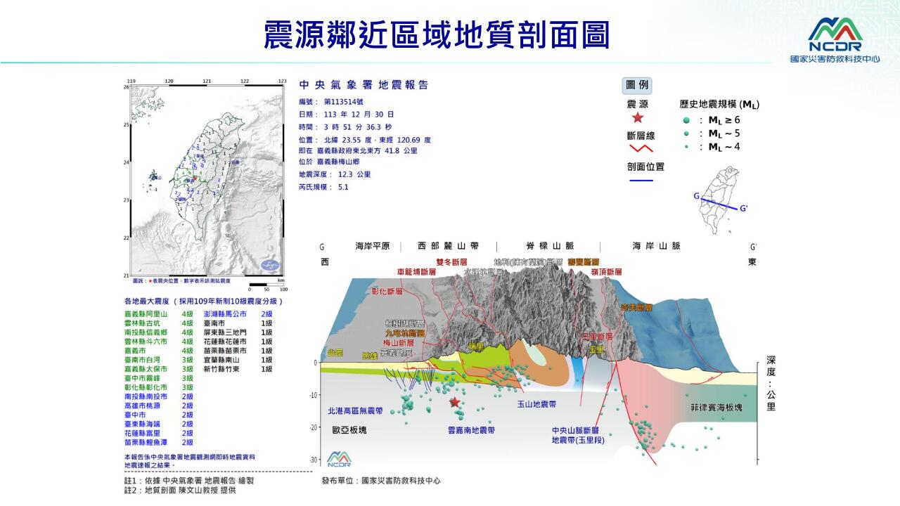 嘉義凌晨規模5.1地震  氣象署：與梅山斷層無關 餘震可能性低
