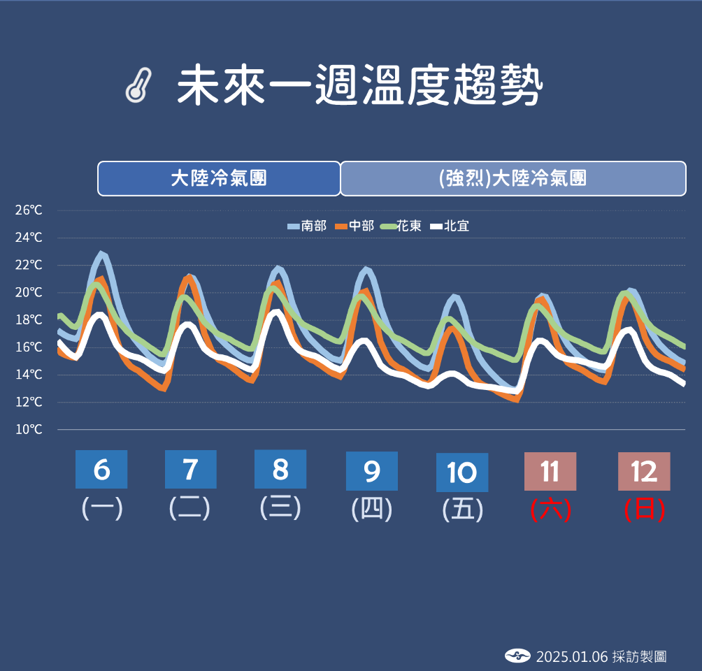 「小寒」模式開啟 全台今起一周 冷氣團接力升級到強烈！
