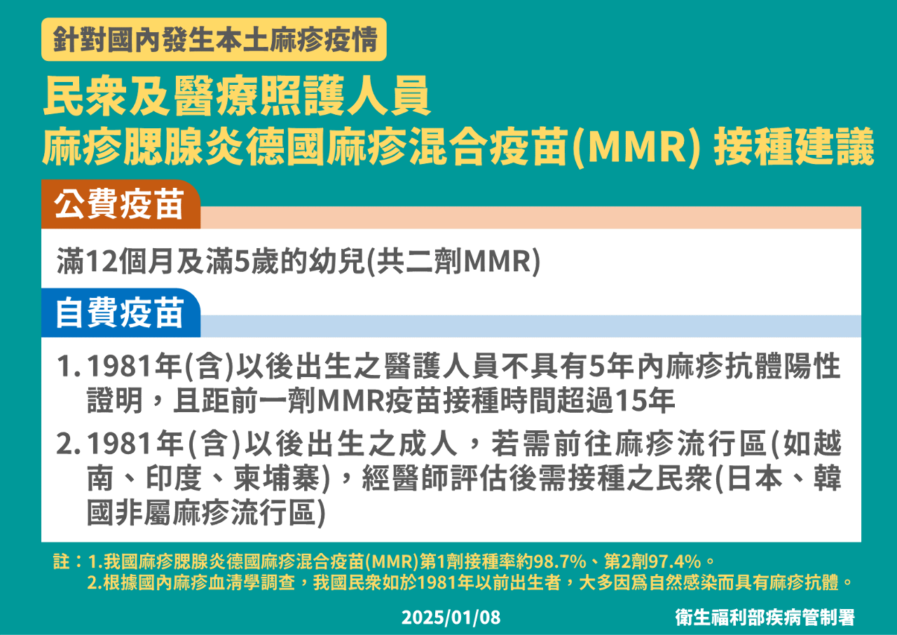 疾管署：國內麻疹大流行機率低 醫籲一般民眾無須再接種疫苗