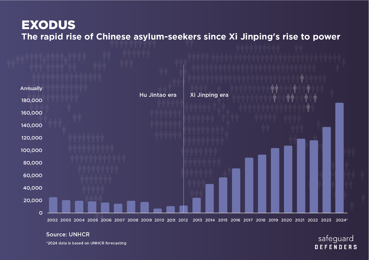 習近平上任後 中國近116萬人尋求庇護