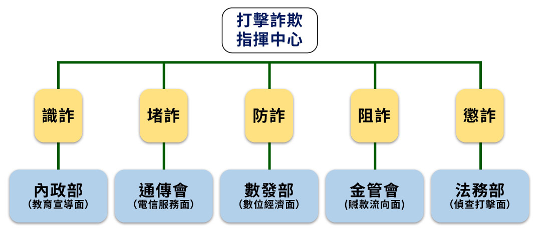 國民黨立委批評打詐束手無策 政院打詐中心：增加預算投入打詐