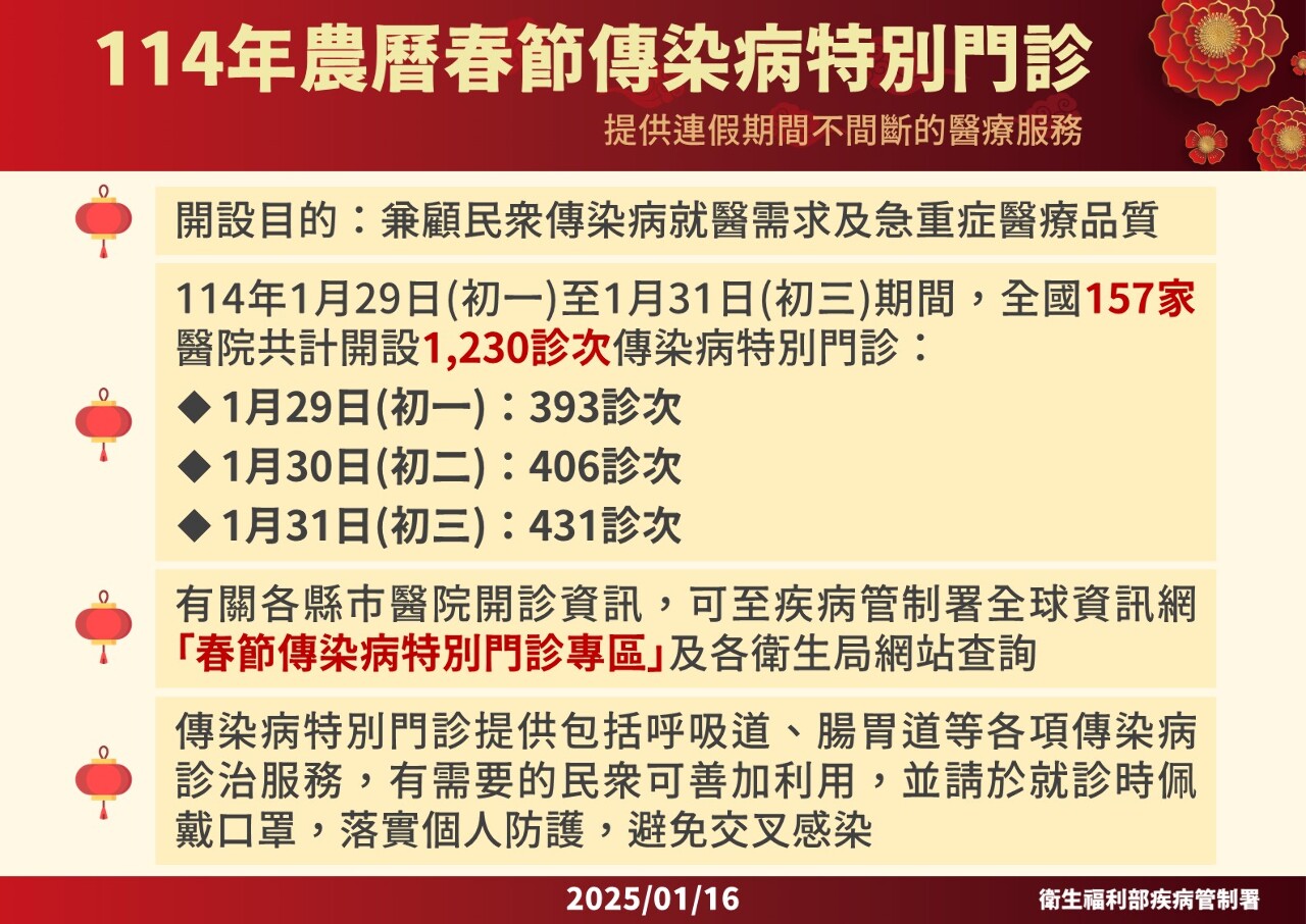 助急診分流 初一至初三全國開設特別門診1,230診