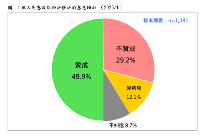最新民調 約半數贊成憲訴法修法 財劃法修法呈意見分歧