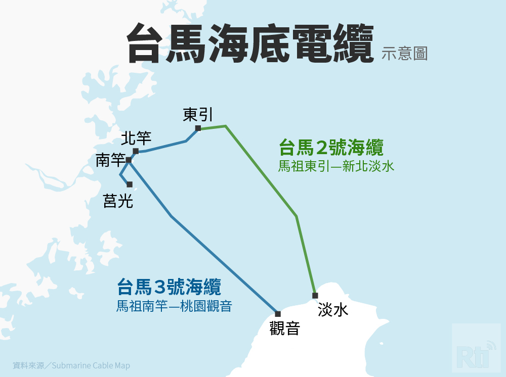 第3海纜修復   中華電信：台馬通信恢復海纜傳送
