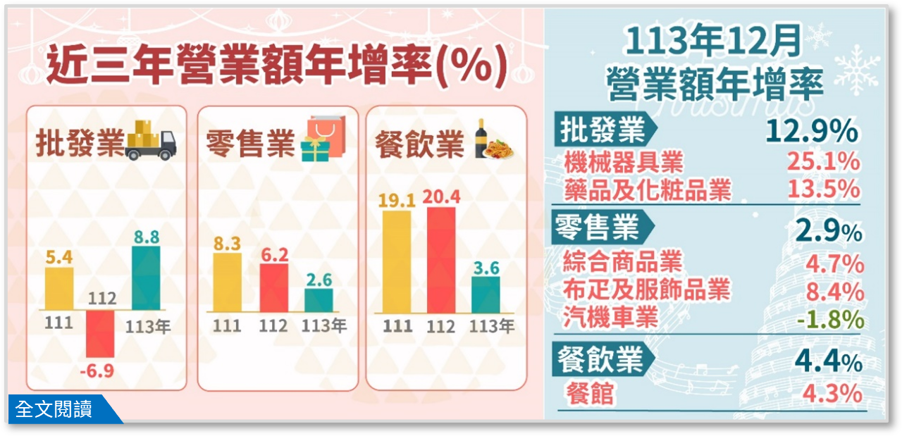 2024年批發、零售、餐飲年營收 均寫歷史新高