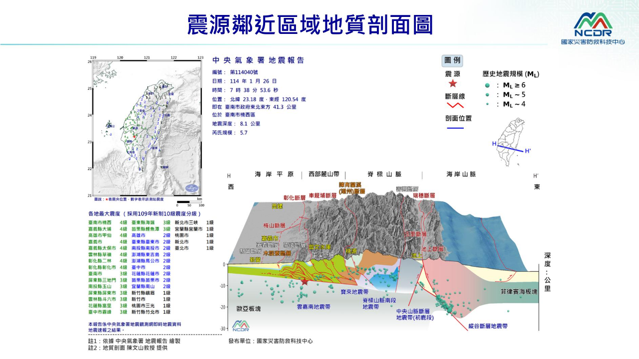 台南地震規模5.7屬21日餘震 歐亞、菲律賓海板塊碰撞所致