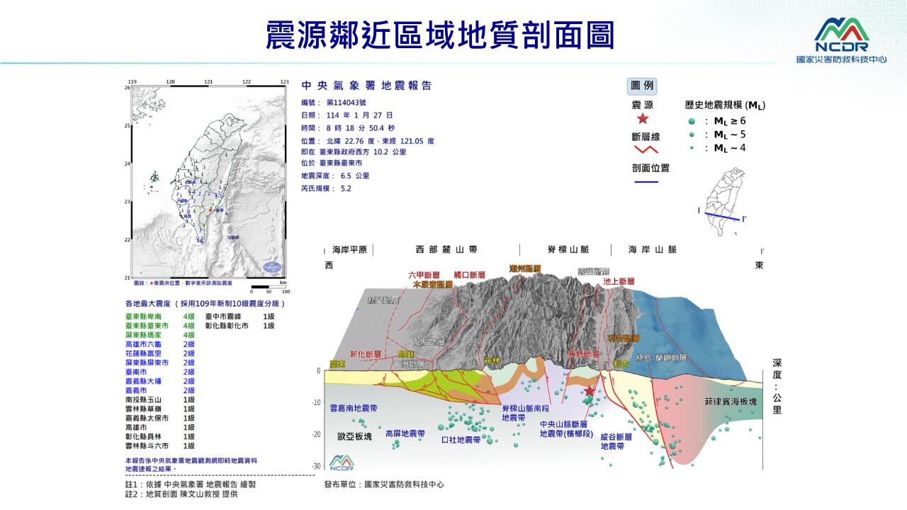 台東今規模5.2地震非0121嘉義大埔餘震 未來2週防較大餘震