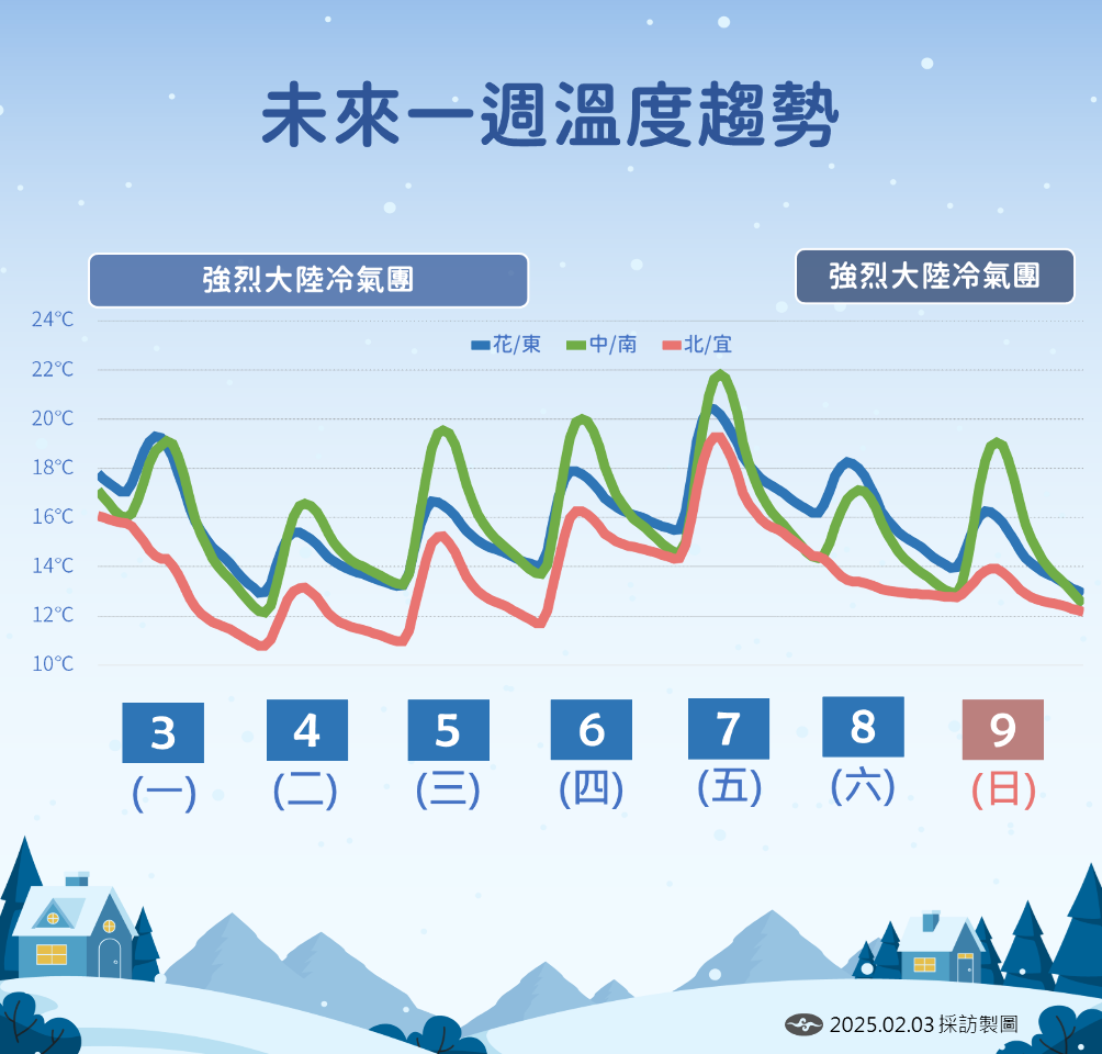 本週2波冷氣團接力來襲 北台灣急凍低溫下探8度