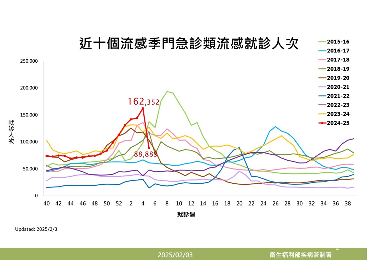 流感疫苗全台3千家醫療院庫存20萬劑 民眾也可自費接種