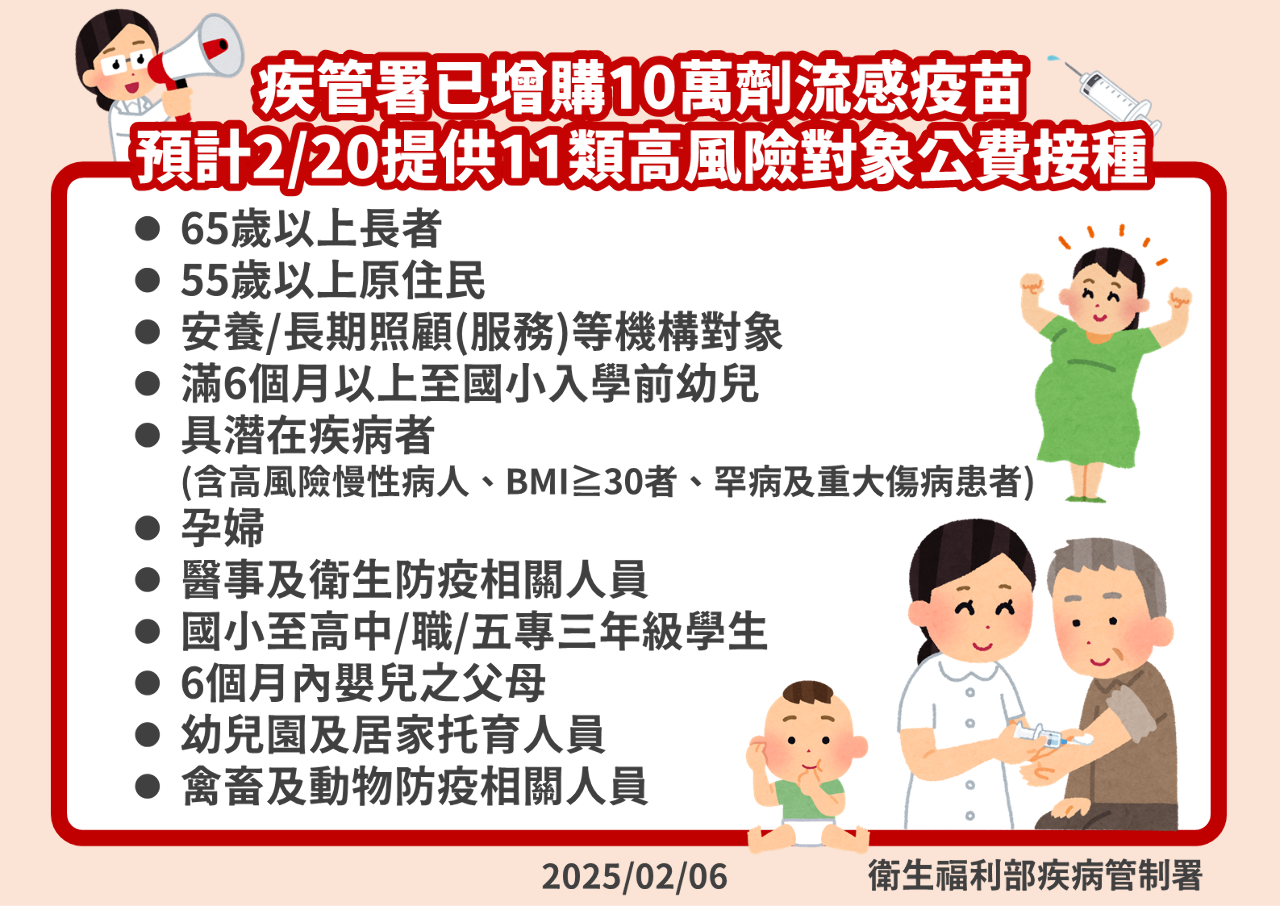 疾管署緊急增購10萬劑流感疫苗 最快2/20開放公費接種