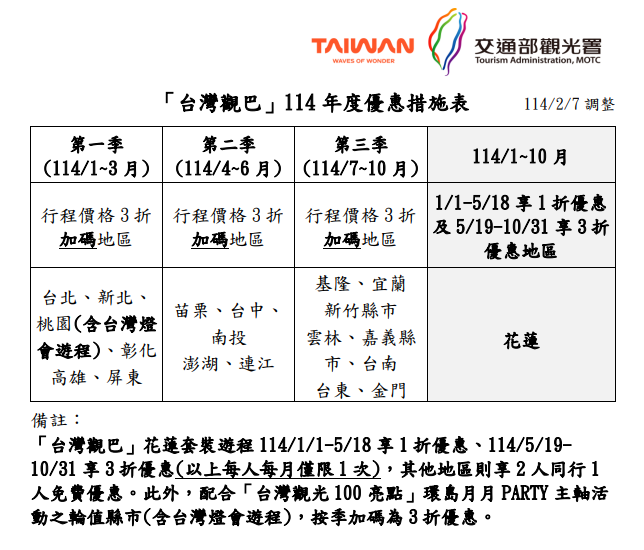 「台灣觀巴」花蓮遊程優惠 5/19起調升為3折