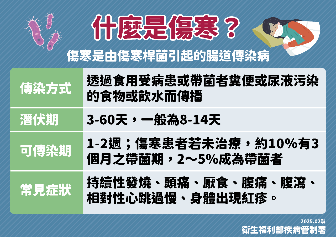 國內現今年首例本土傷寒 未適當治療致死率達10%