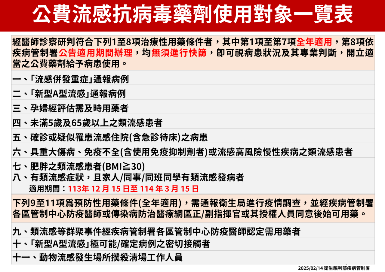 估流感疫情延續至3月 公費抗病毒藥擴大用藥至3/15