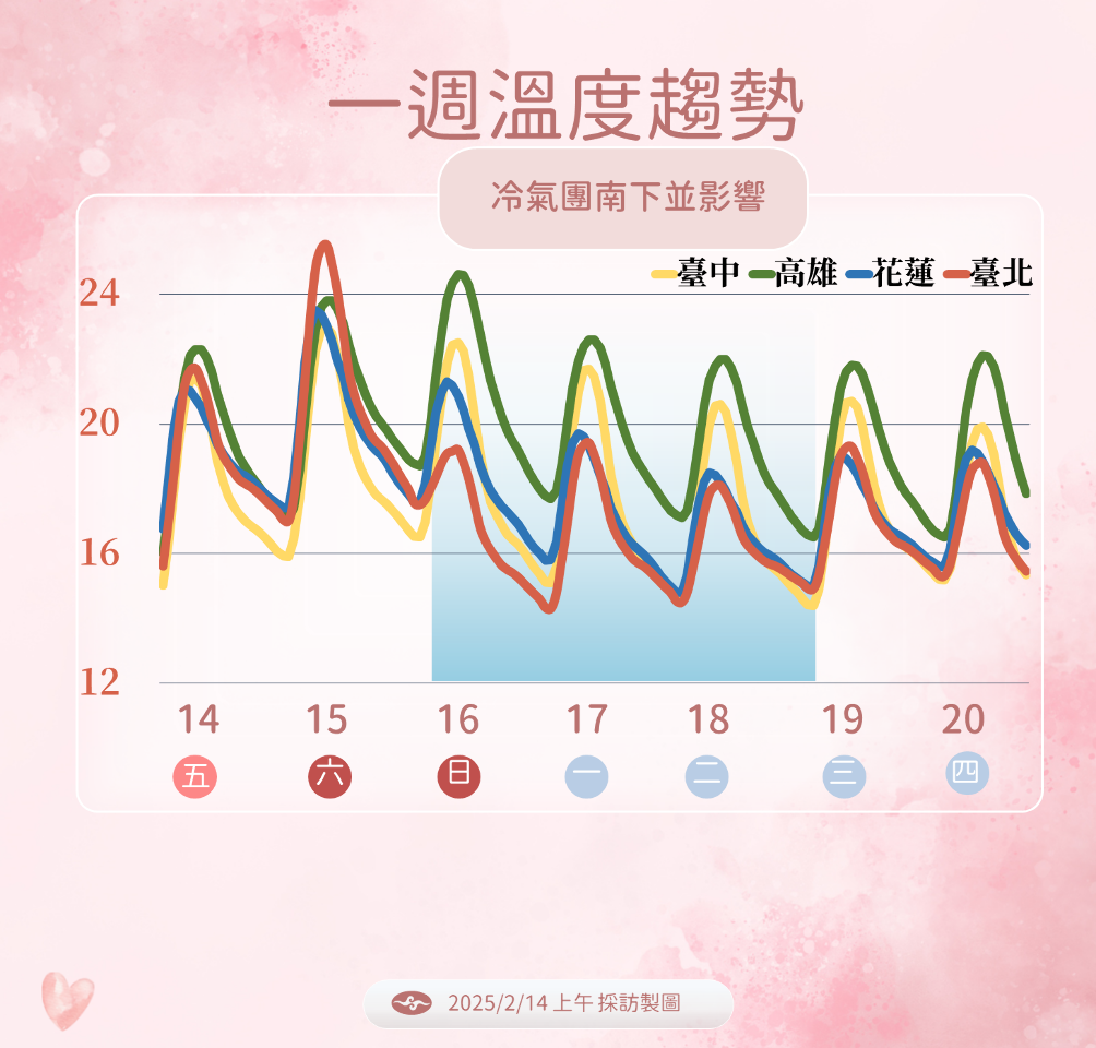 西洋情人節回暖 明晚再度變天+冷氣團接力