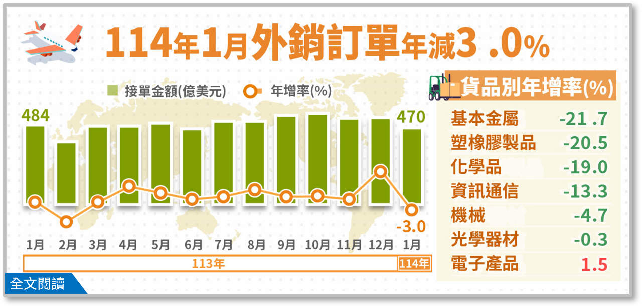 1月外銷訂單終止連10紅 川普拉貨潮已有淡化