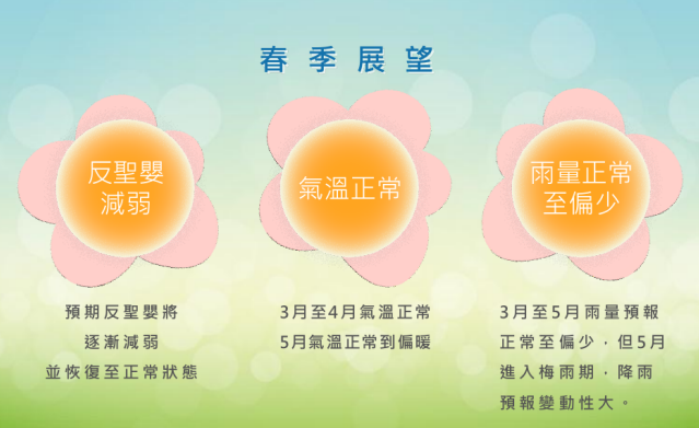 過去一季寫紀錄：台灣21世紀以來第二冷、75年來第4少雨