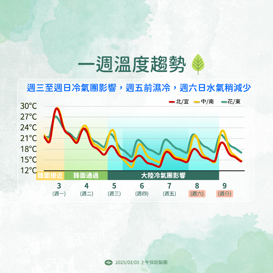 暫別溫暖天氣  4日起氣溫下降、6日及7日最濕冷