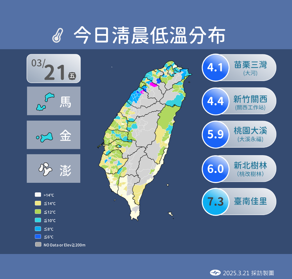 再享7天暖陽 留意輻射冷卻效應發威、3月底再度變天！