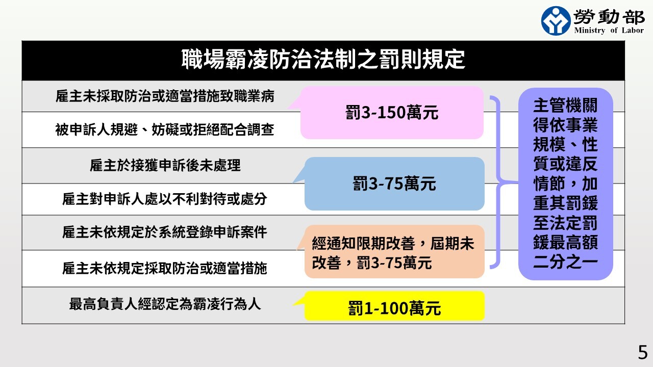 職場霸凌專章出爐！情節重大者不以「持續發生」為限 雇主未防治最高恐罰150萬