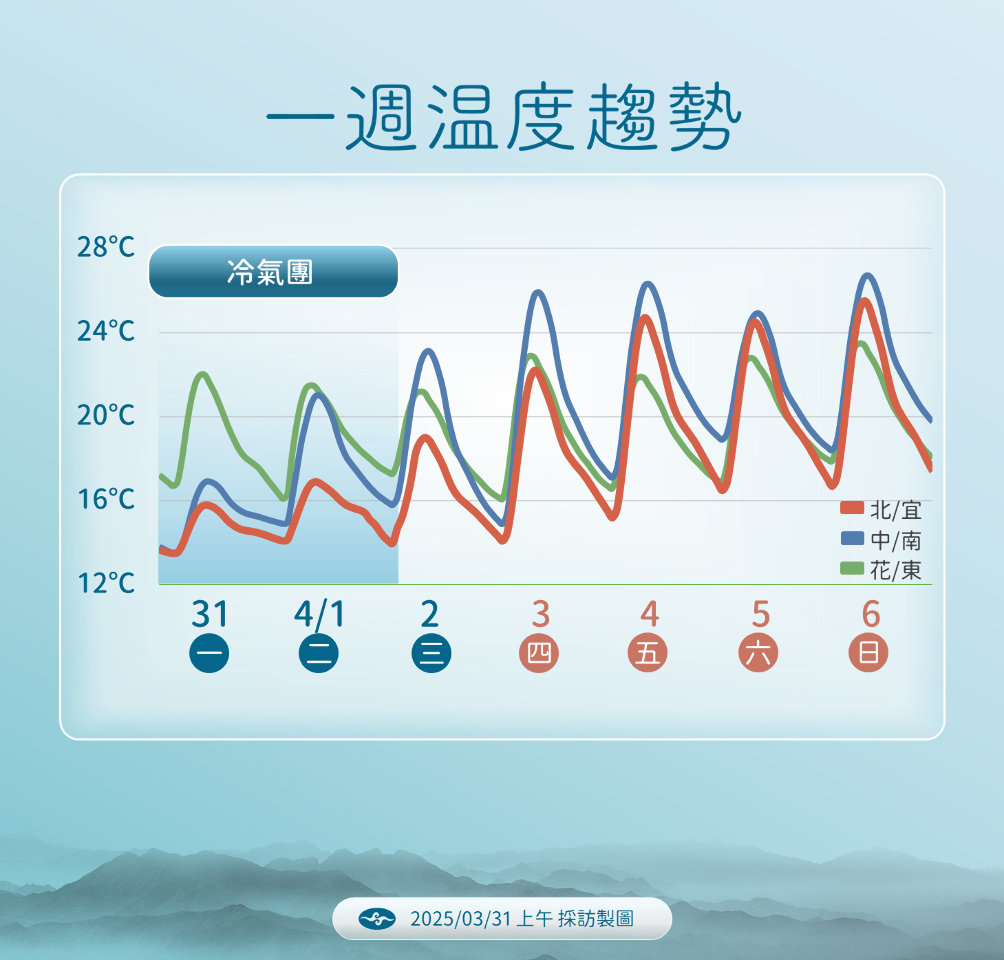 春寒+春雨3月甩尾 清明連假轉晴回溫