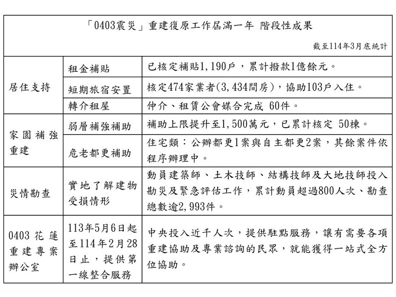 花蓮地震週年重建持續推進 內政部：中央就是民眾後盾
