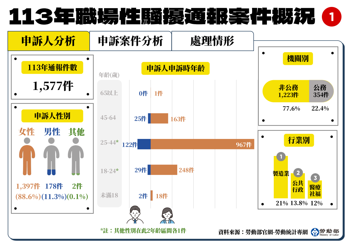 職場性騷擾 勞動部統計：6成申訴案成立、製造業最嚴重