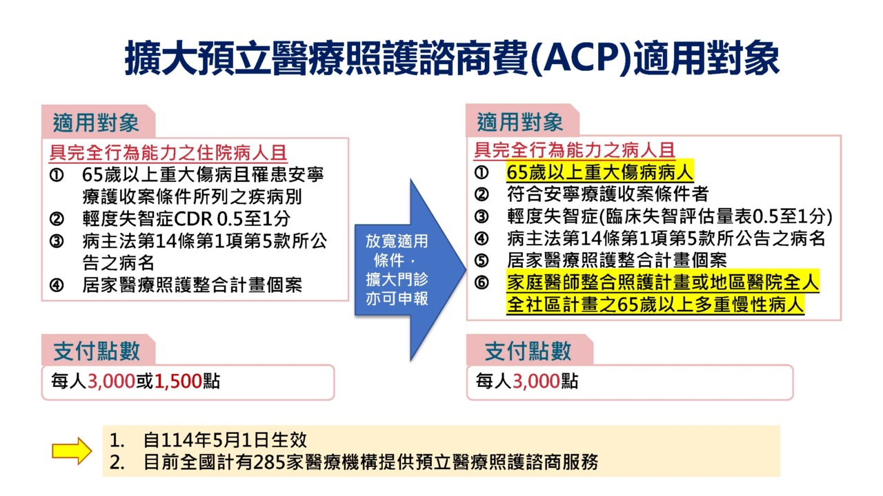 5/1起預立醫療照護諮商給付再擴大 估180萬人受惠