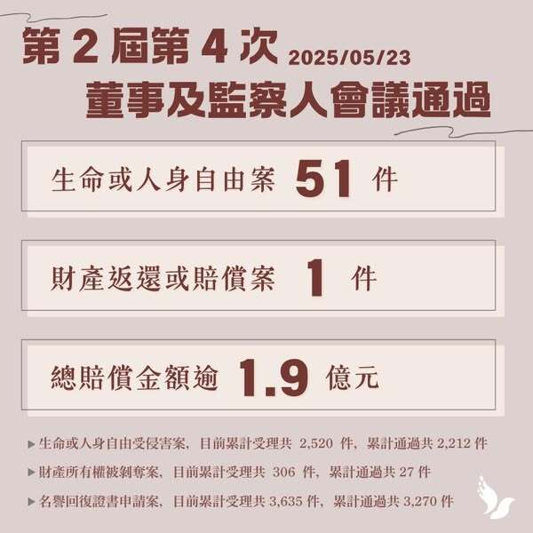 權利回復基金會通過52件申請案 賠償逾1.9億元