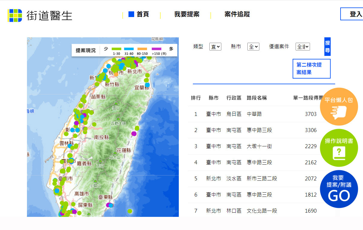 擺脫行人地獄 &nbsp; 票選全台10大優先改善路段出爐